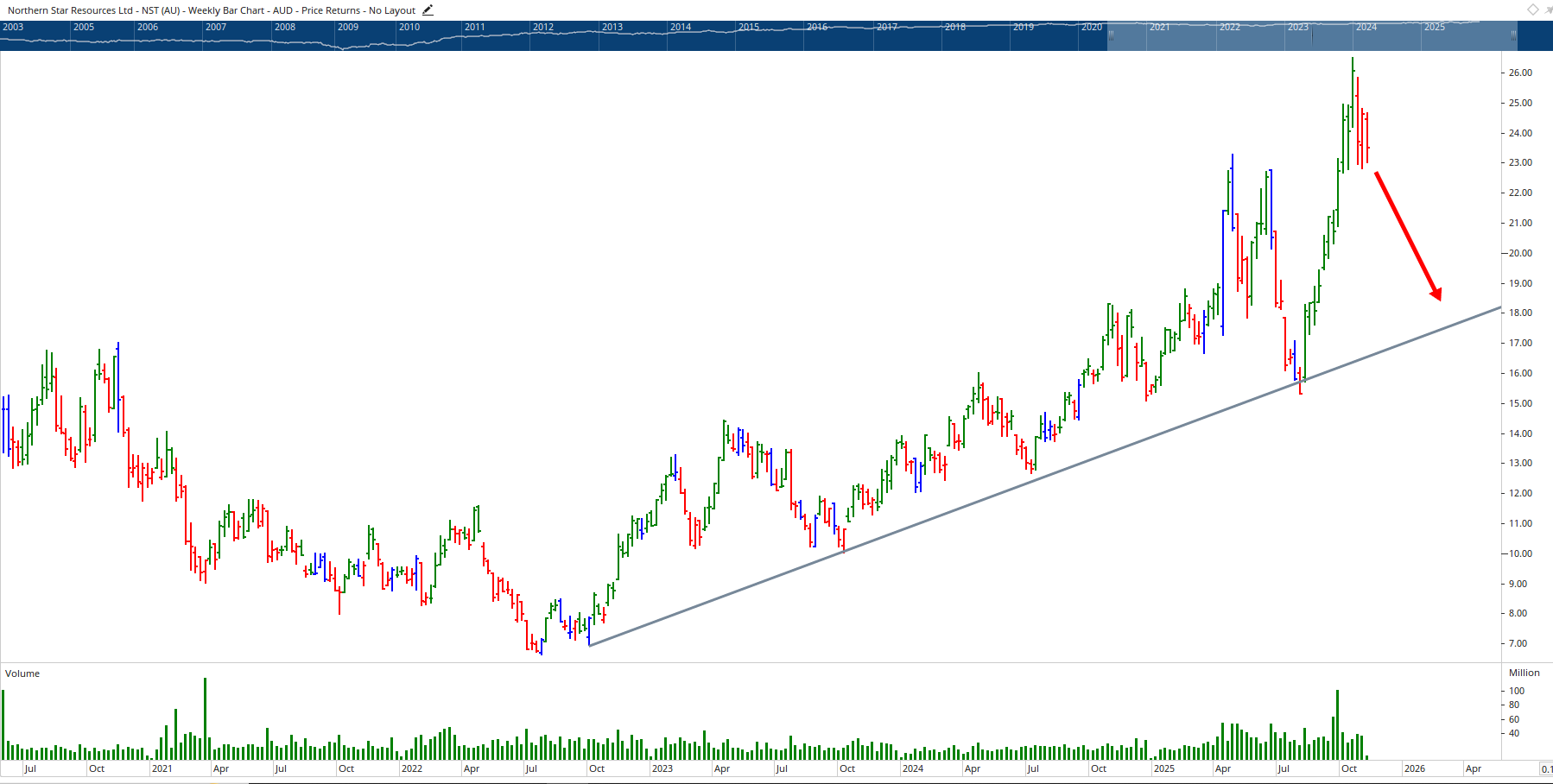 Monthly chart of Newmont Corporation.