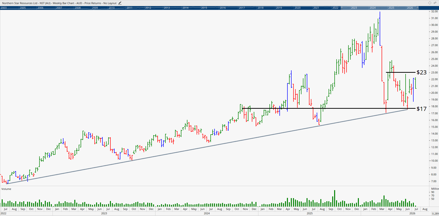 Monthly chart of Northern Star Resources.