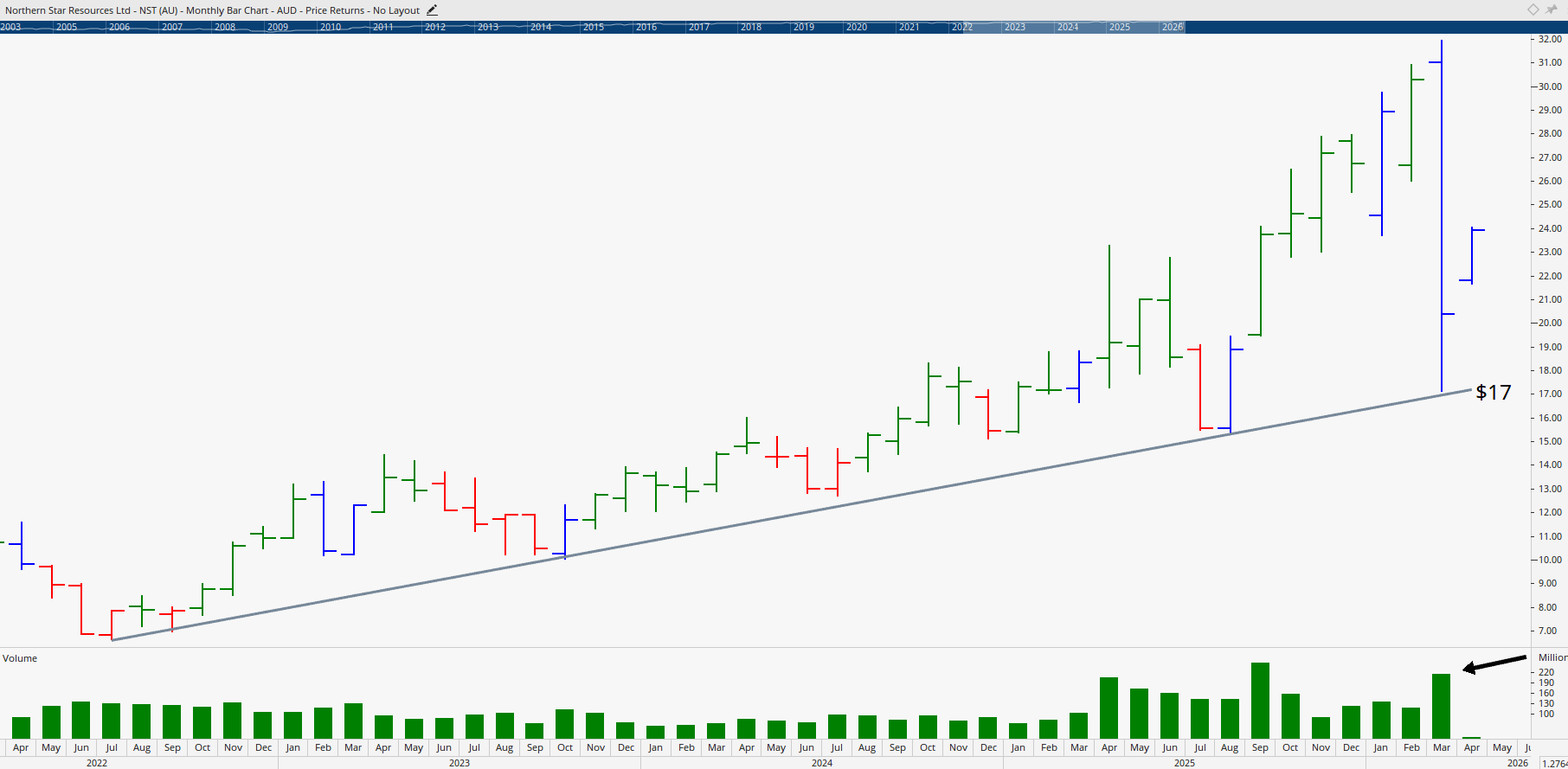 Monthly chart of Northern Star Resources.