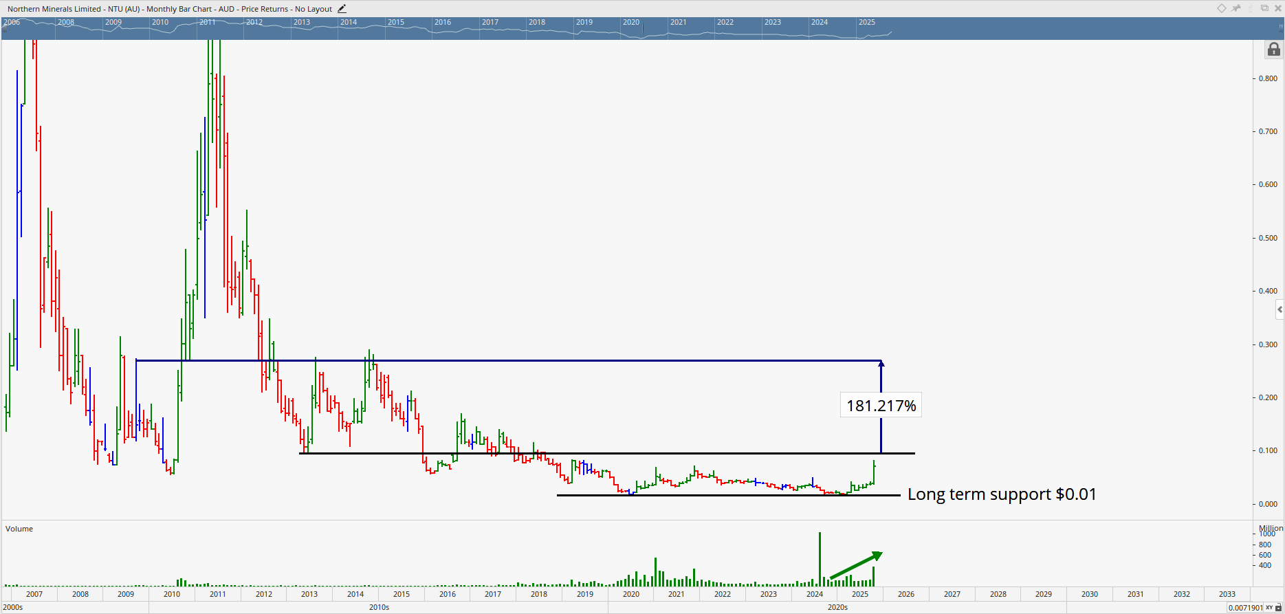 Monthly bar chart of Northern Minerals.
