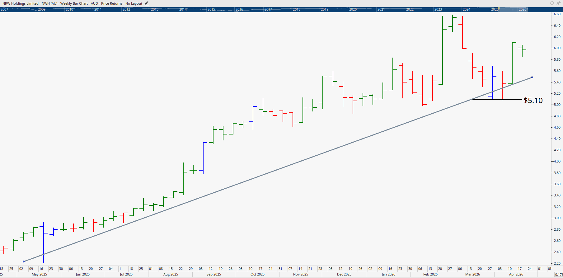 Monthly chart of NRW Holdings.