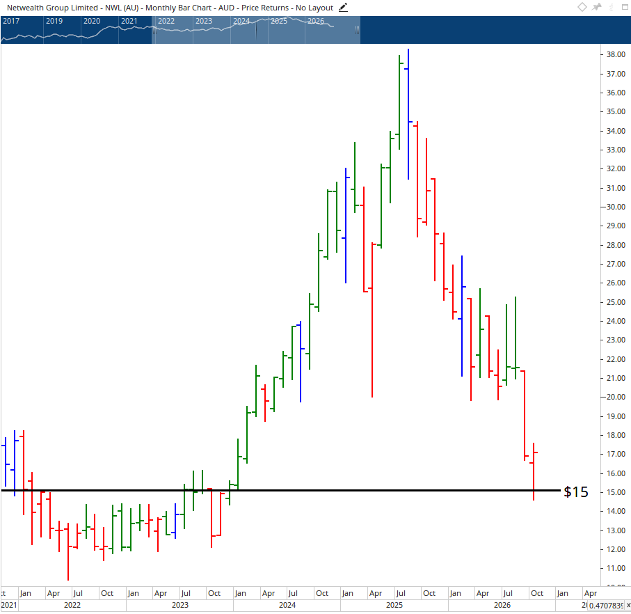 Monthly chart of Netwealth.