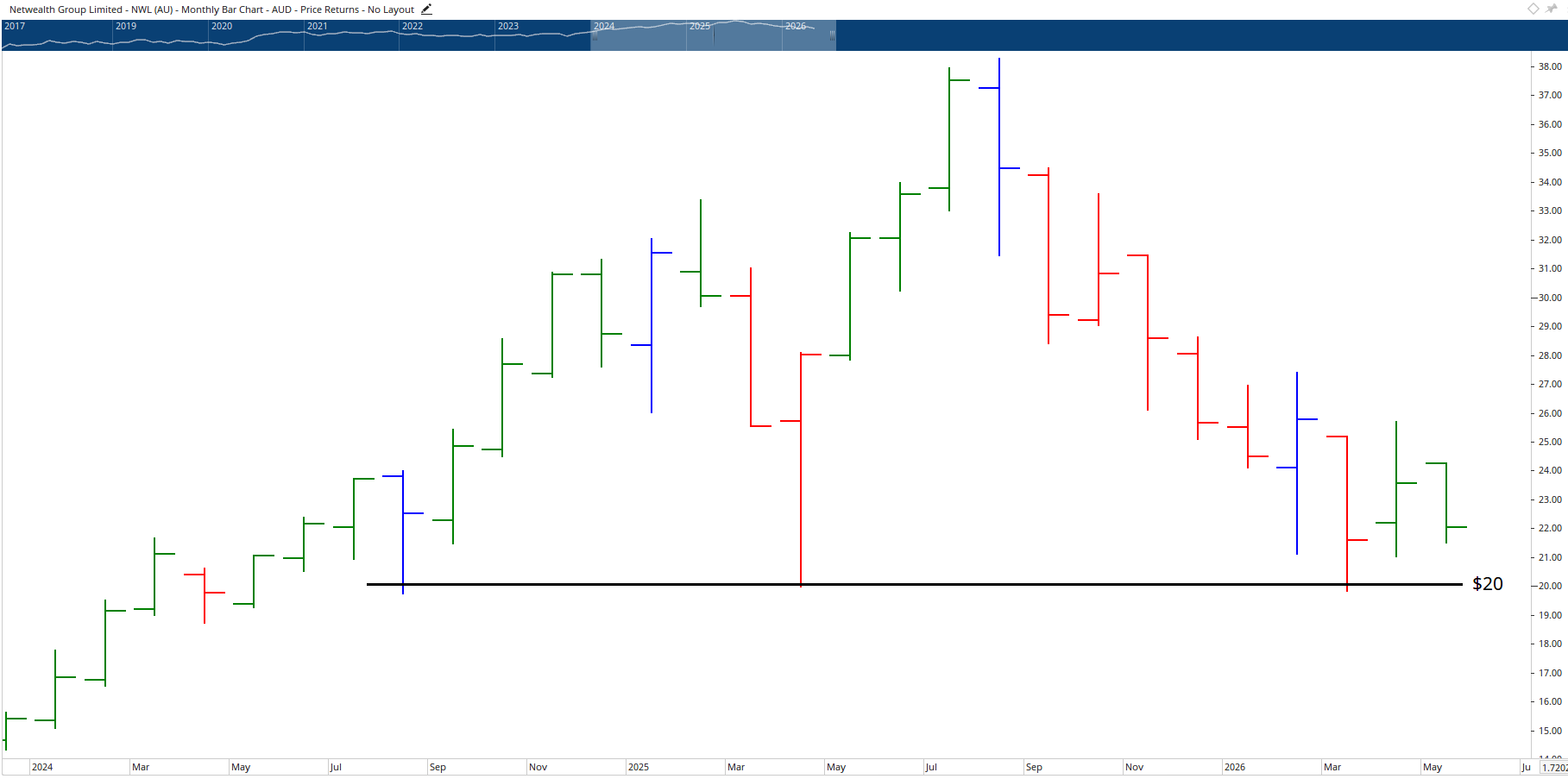 Monthly Chart of Netwealth Group