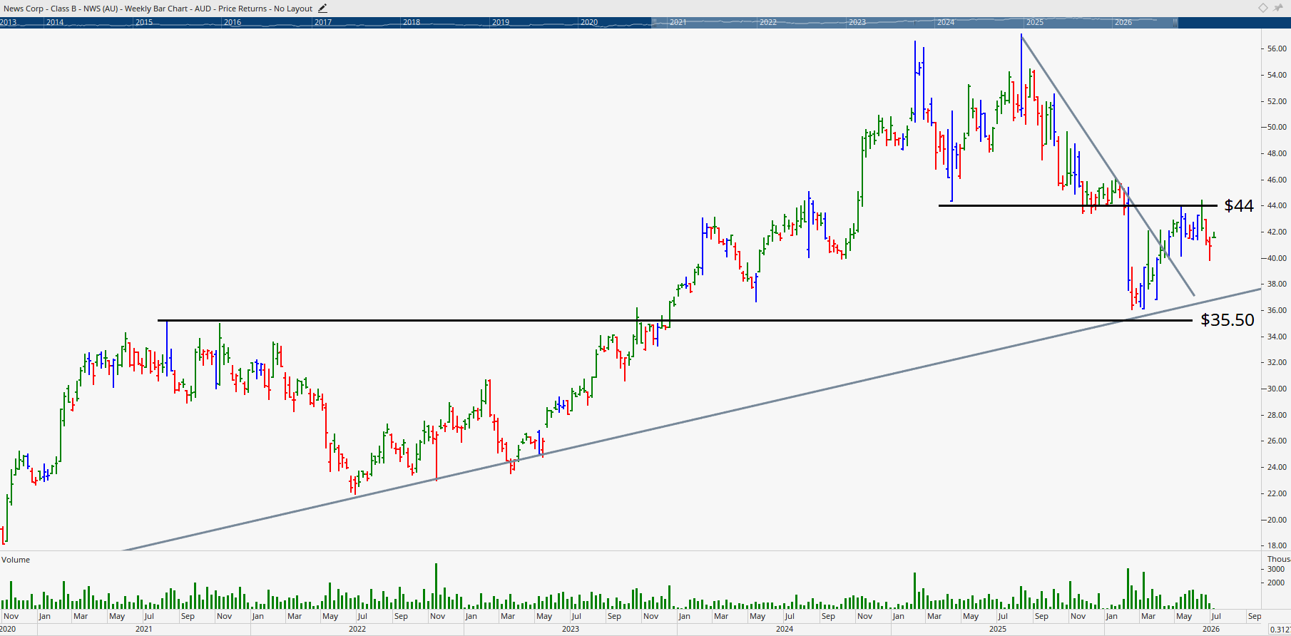 Monthly chart of News Corp.