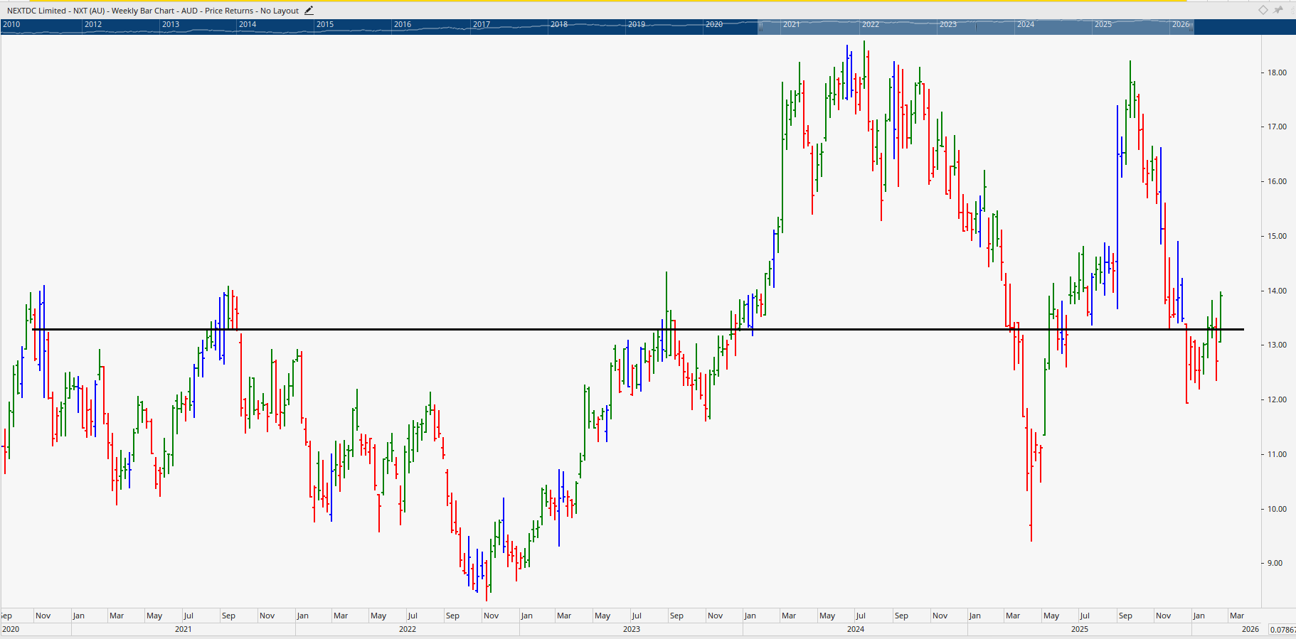 Monthly bar chart of NextDC.