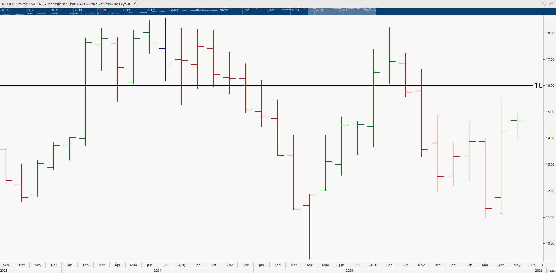 Monthly chart of NextDC.