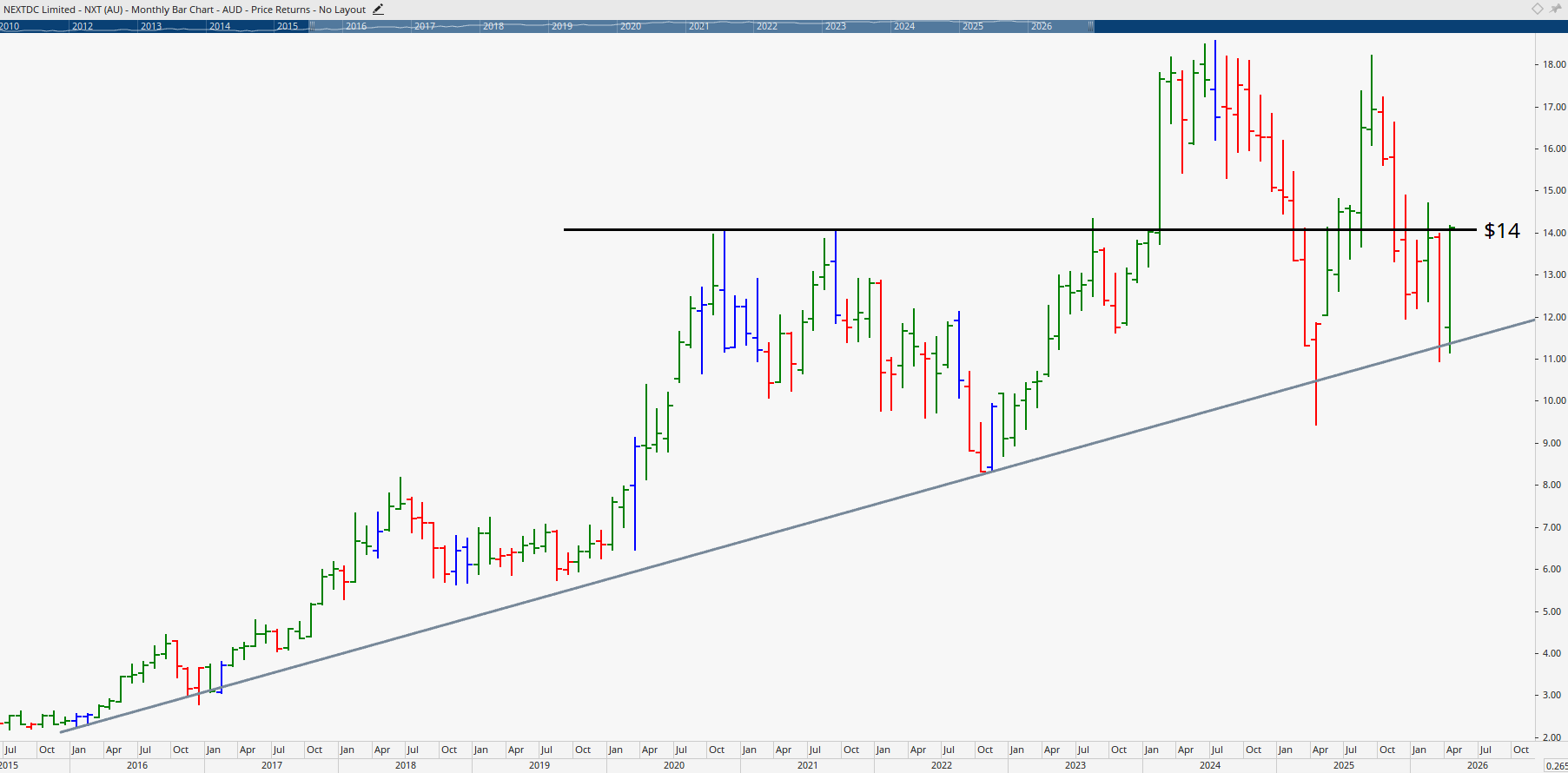 Monthly chart of NextDC.