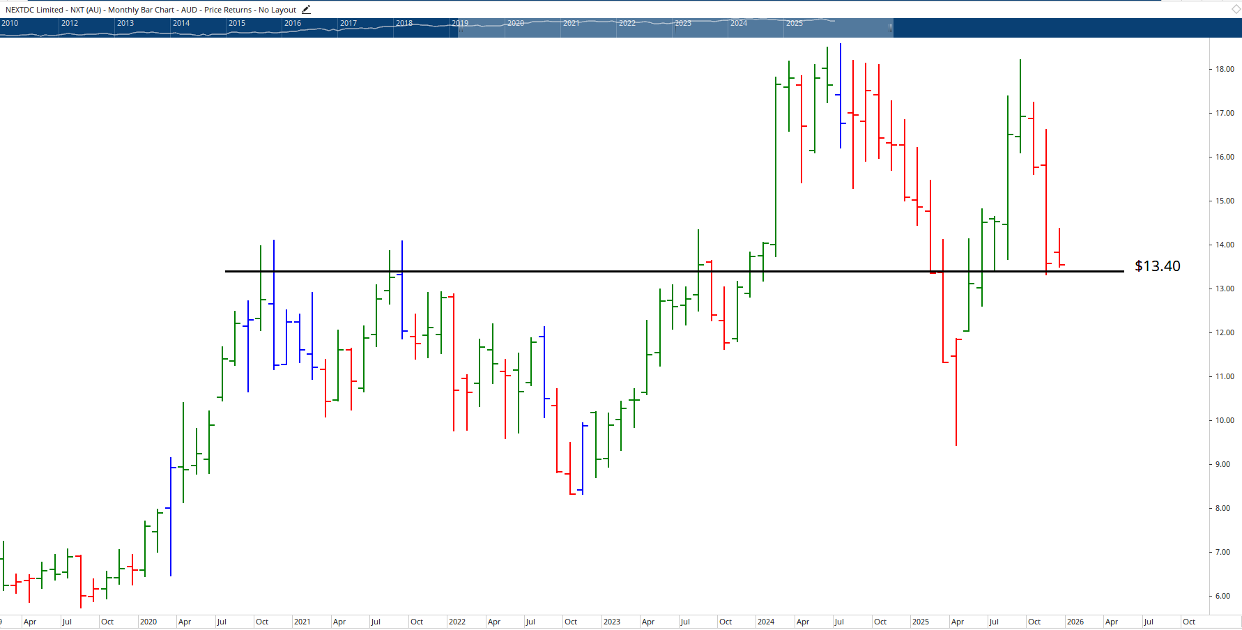  Monthly bar chart of NextDC.