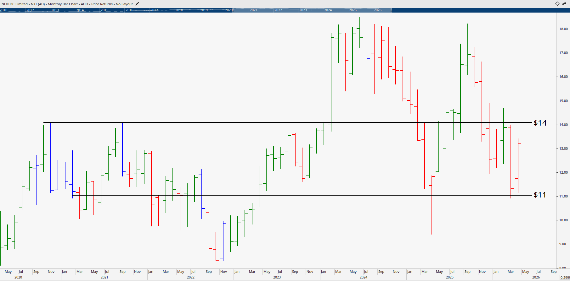 Monthly chart of NextDC.