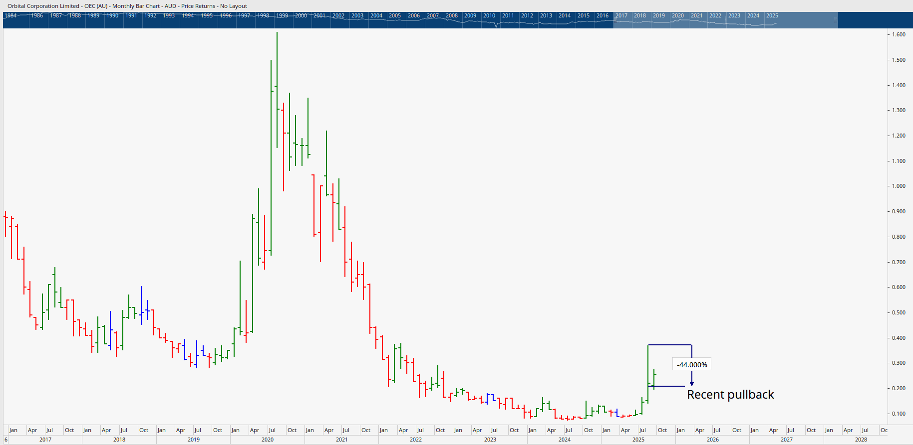  Monthly bar chart of OEC showing consolidation following a pullback.