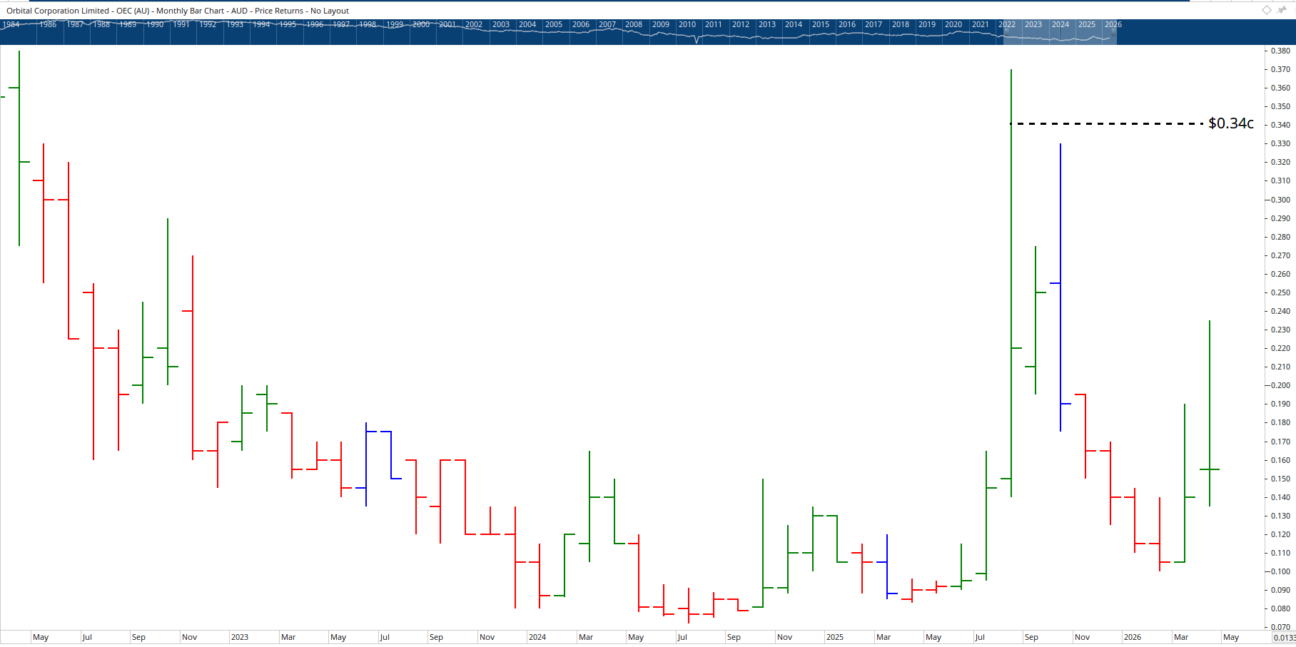 Monthly chart of Orbital Corporation.