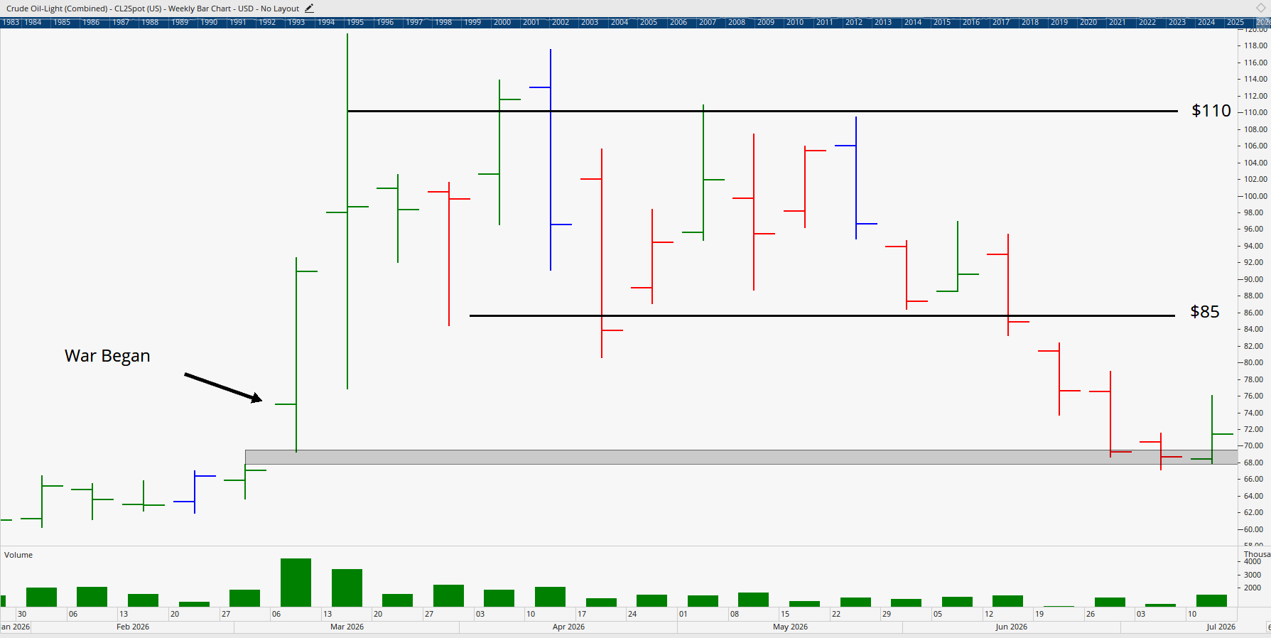 Monthly chart of Crude Oil Light.