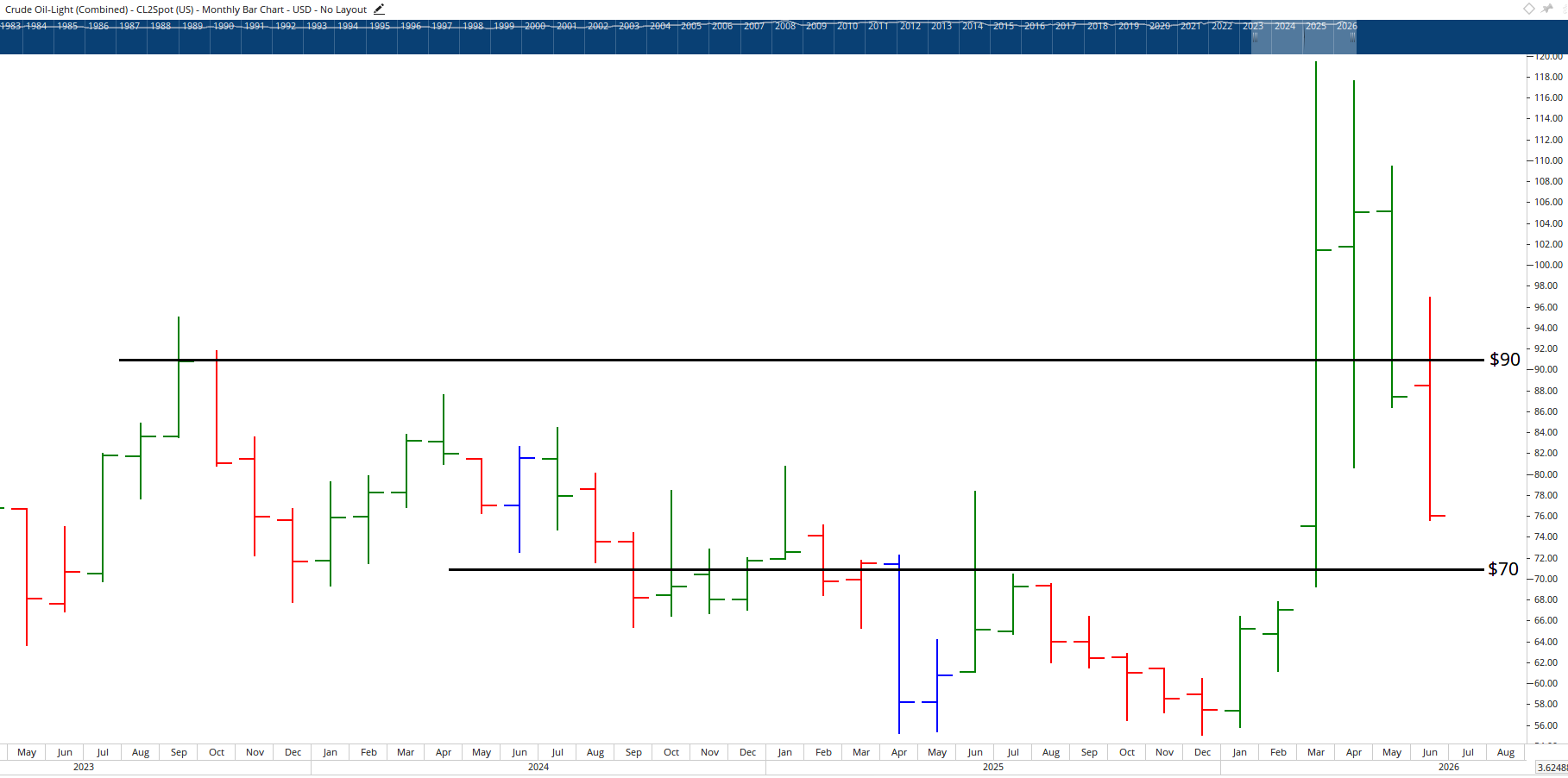 Monthly chart of crude oil light