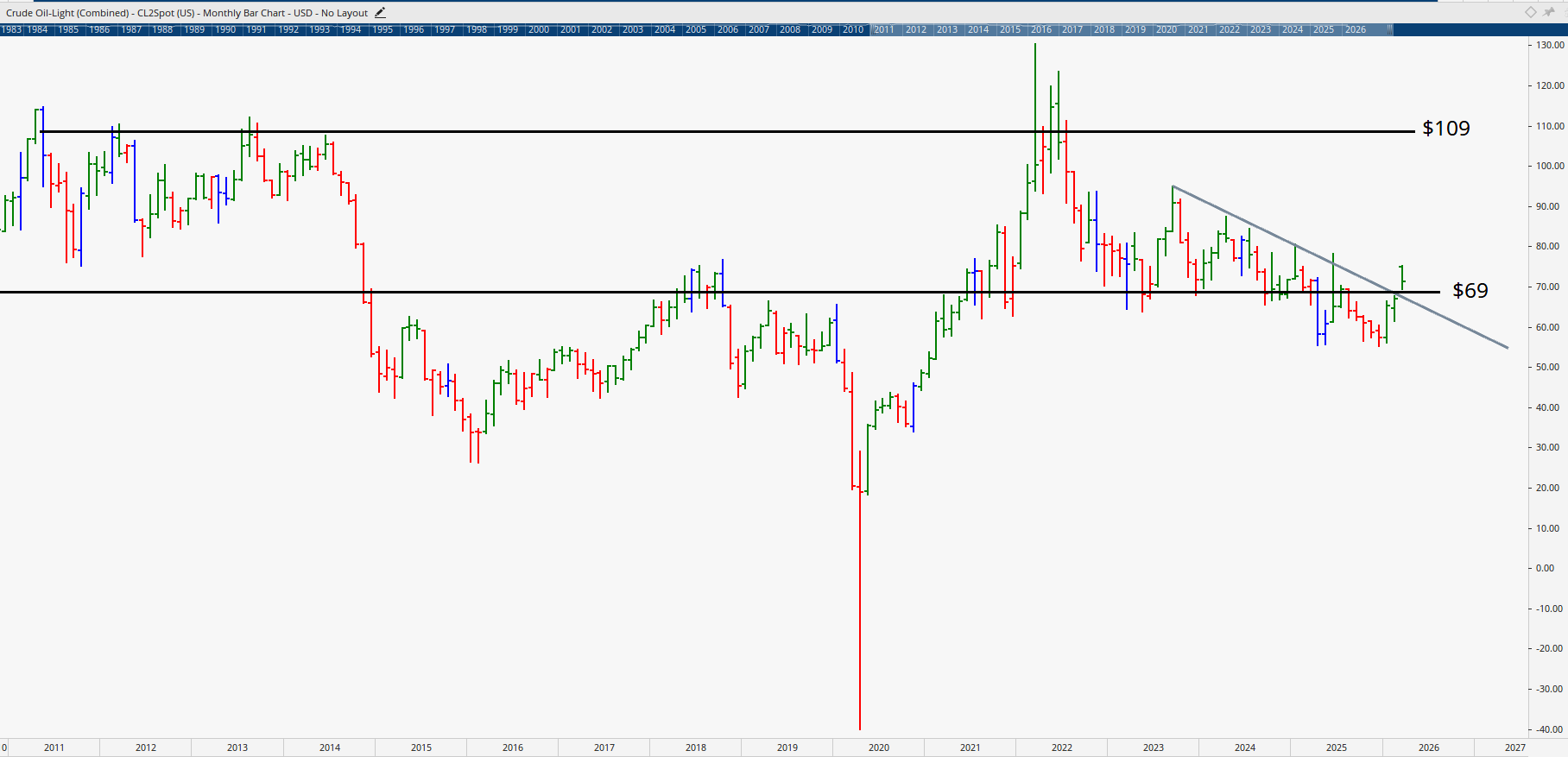  Monthly bar chart of Crude Oil.
