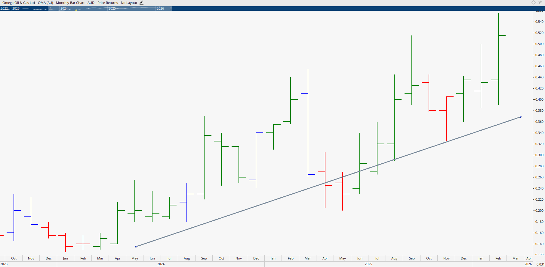  Monthly bar chart of Omega Oil.