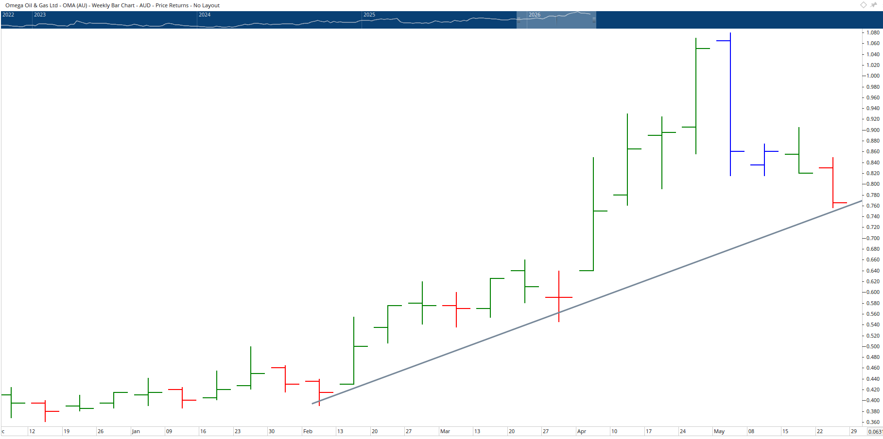 Monthly chart of Omega Oil and Gas.