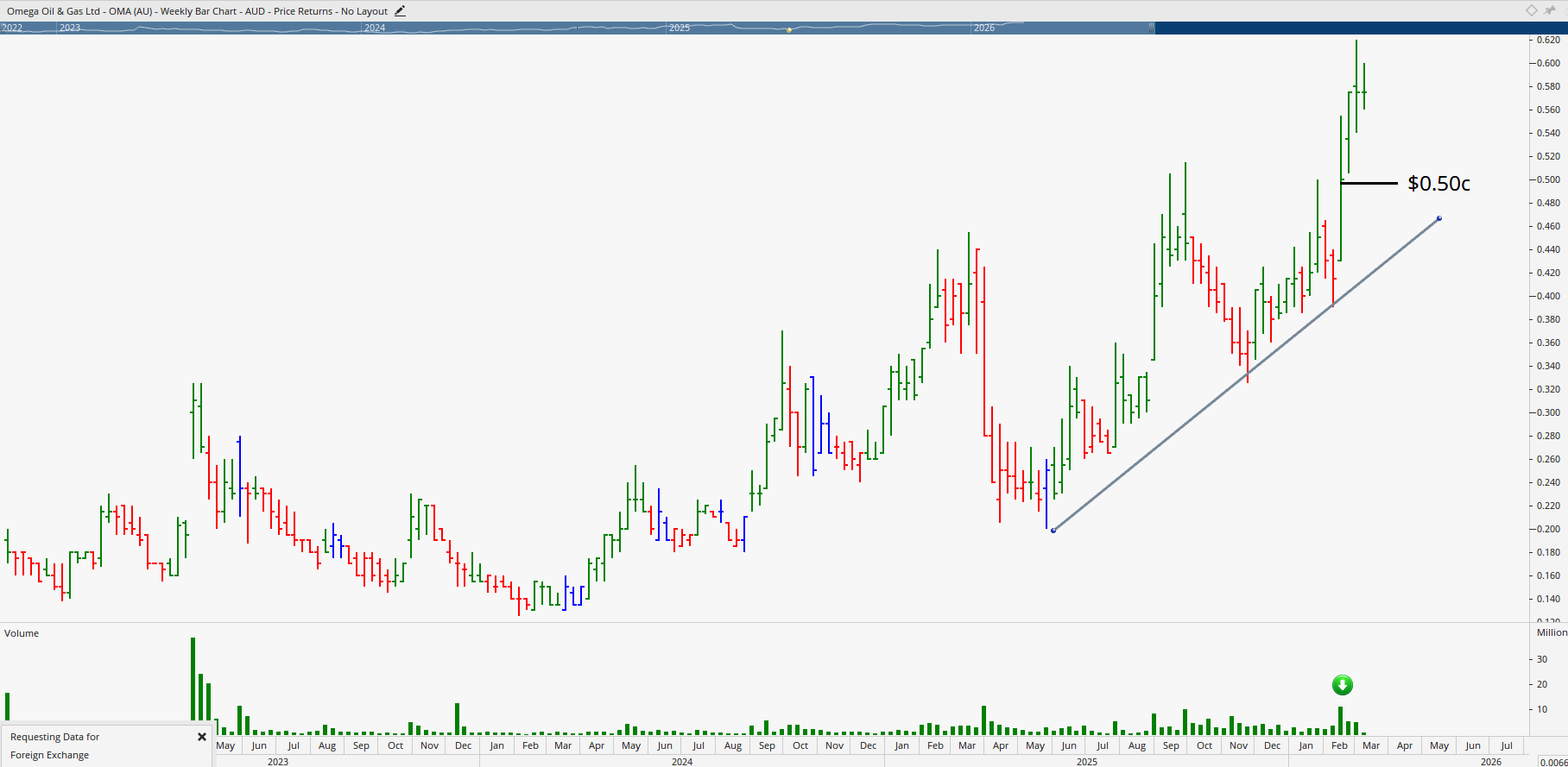  Monthly bar chart of Omega Oil and Gas.