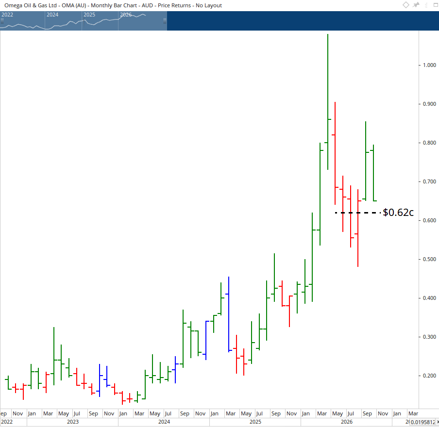 Monthly chart of Omega Oil & Gas.