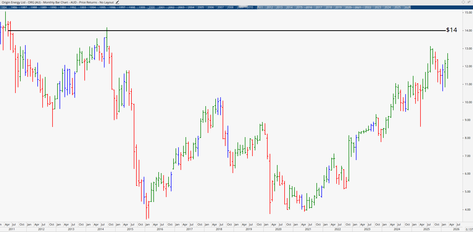 Monthly chart of Origin Energy.