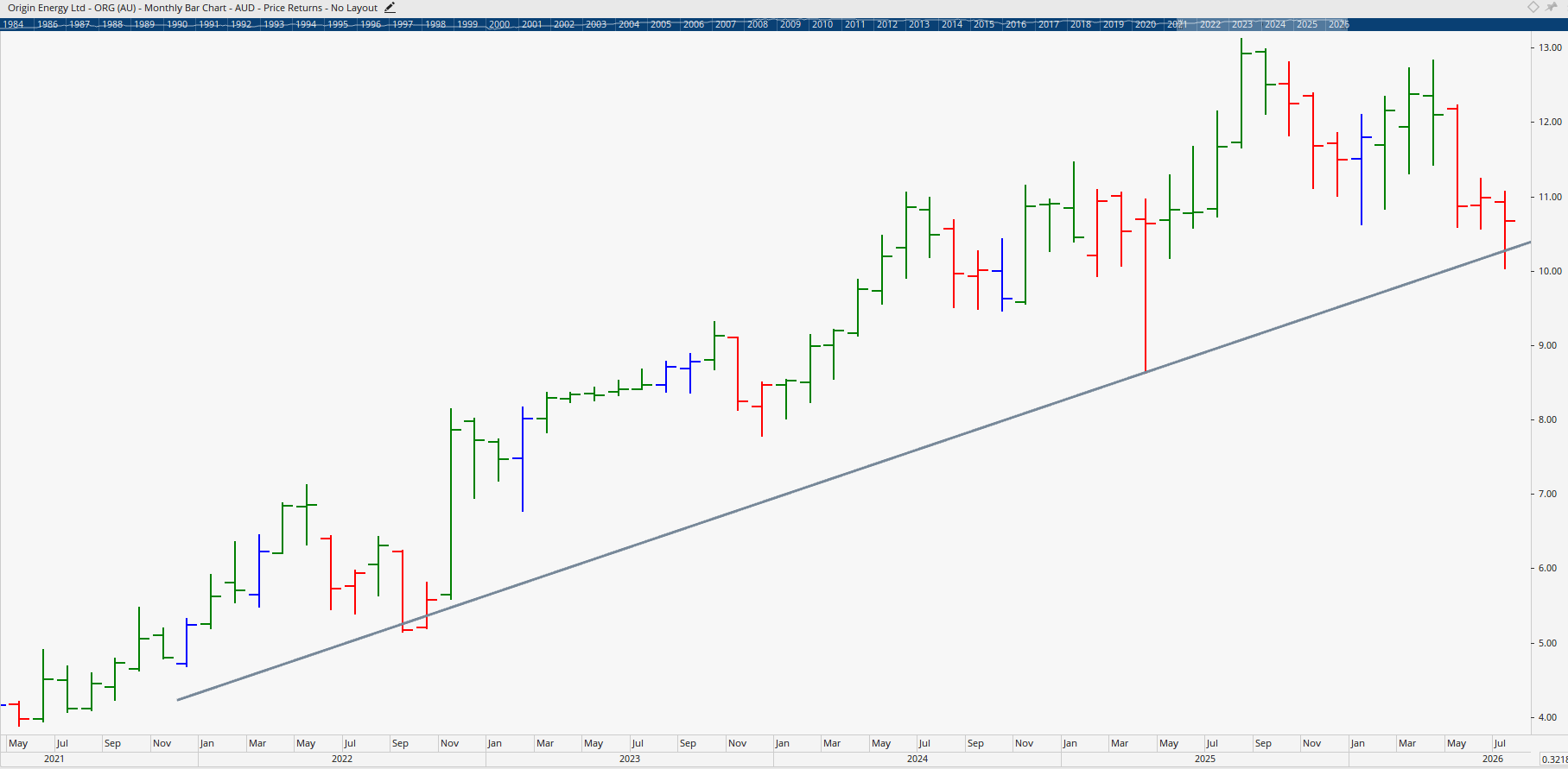 Monthly chart of Origin Energy.