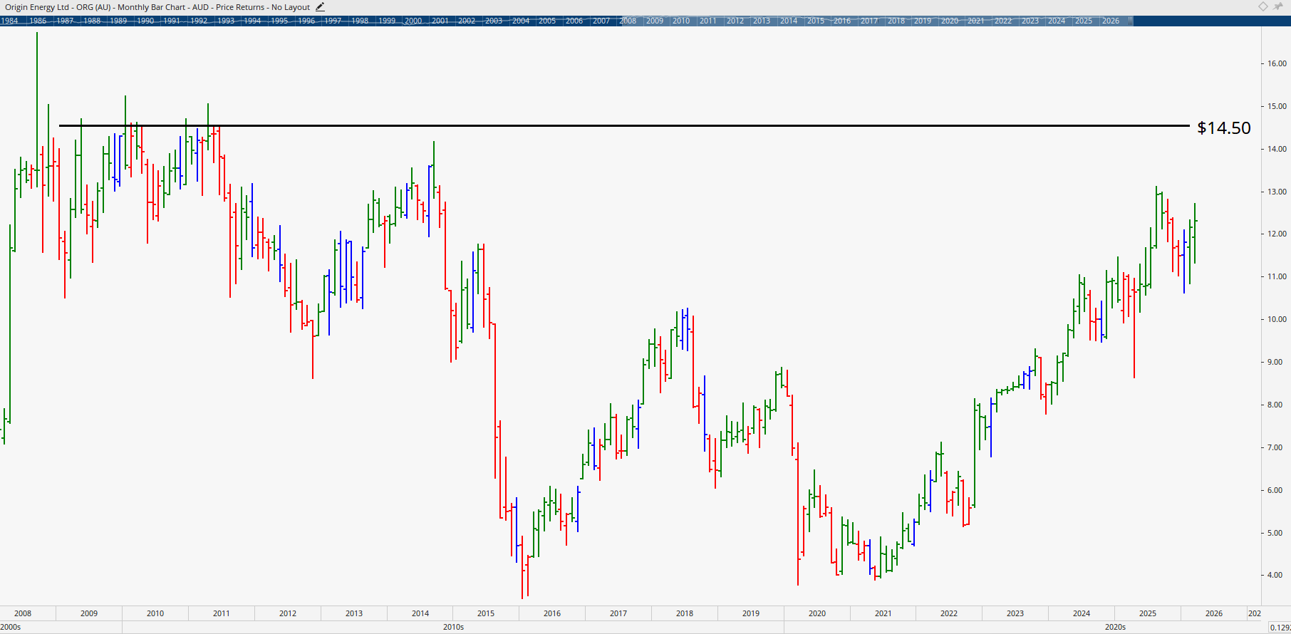 Monthly chart of Origin Energy.