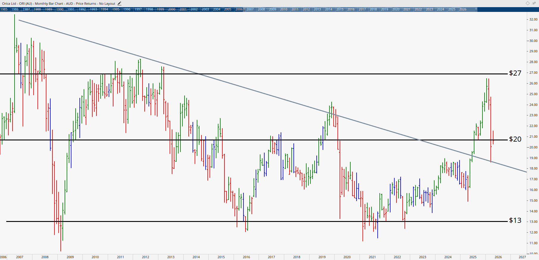 Monthly chart of Orica.