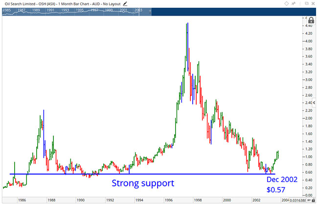 OSH is showing strong support