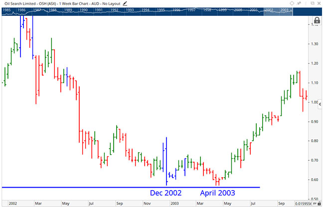 Double bottom on OSH