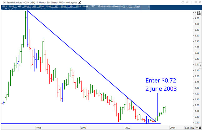 Buy signal on a monthly chart of OSH