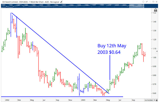 Buy signal on a weekly chart of OSH