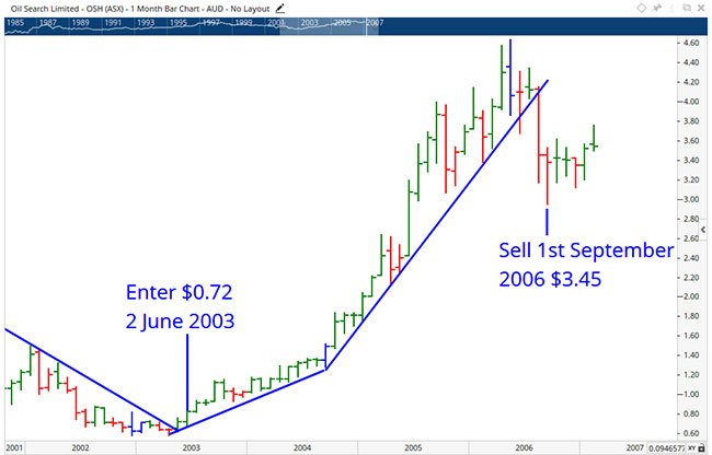Sell signal on a monthly chart of OSH