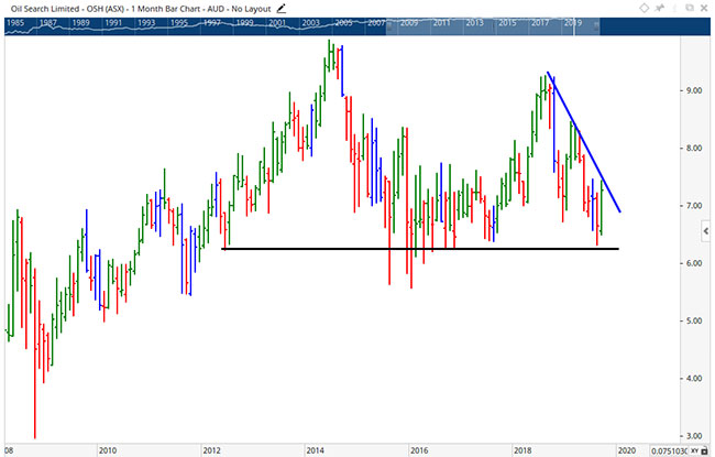 OSH showing signs of turning to rise in an uptrend