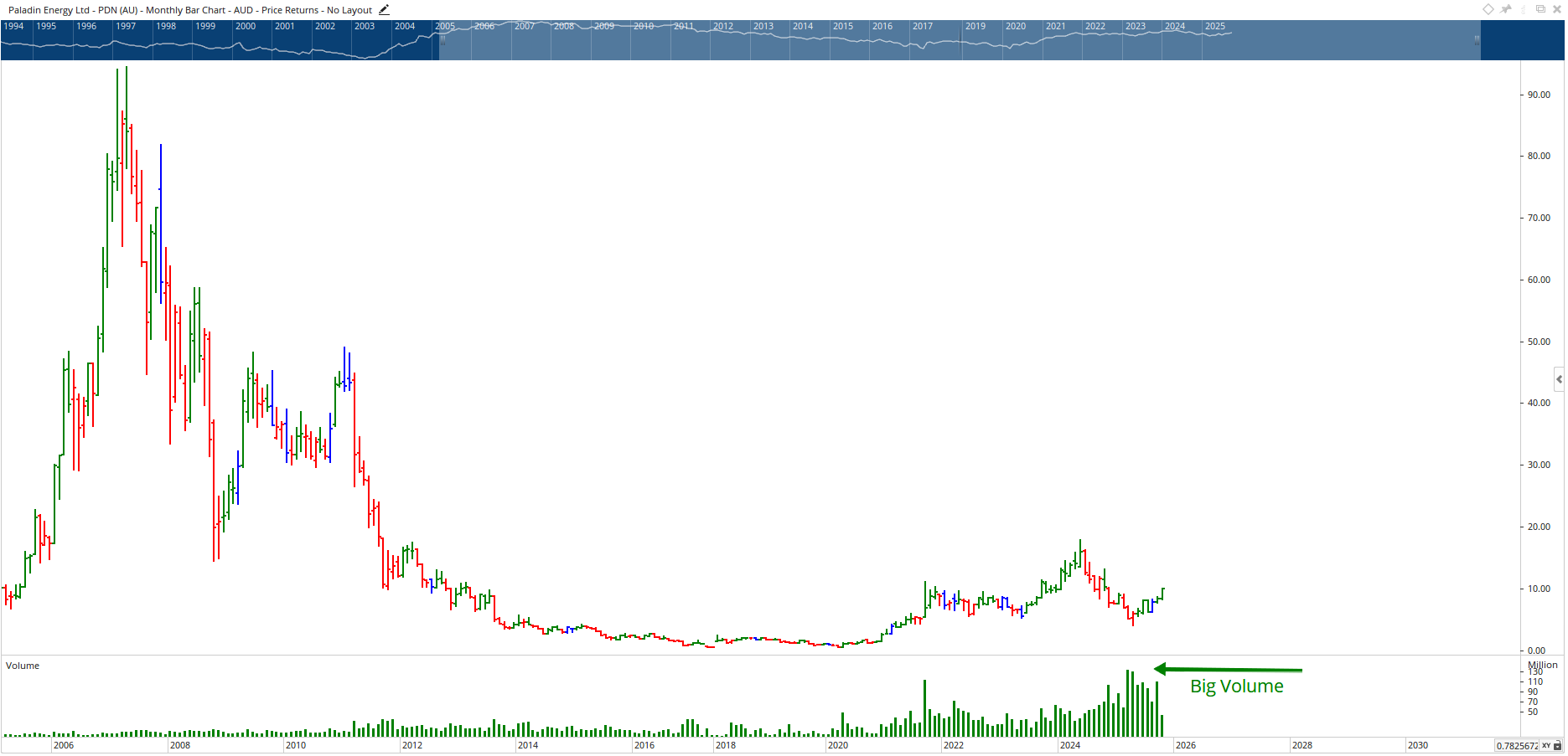  Monthly bar chart of Paladin Energy.