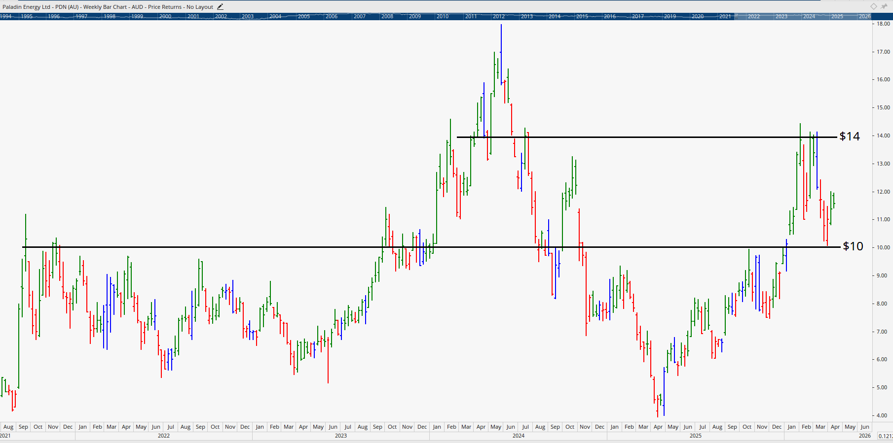 Monthly chart of Paladin Energy.