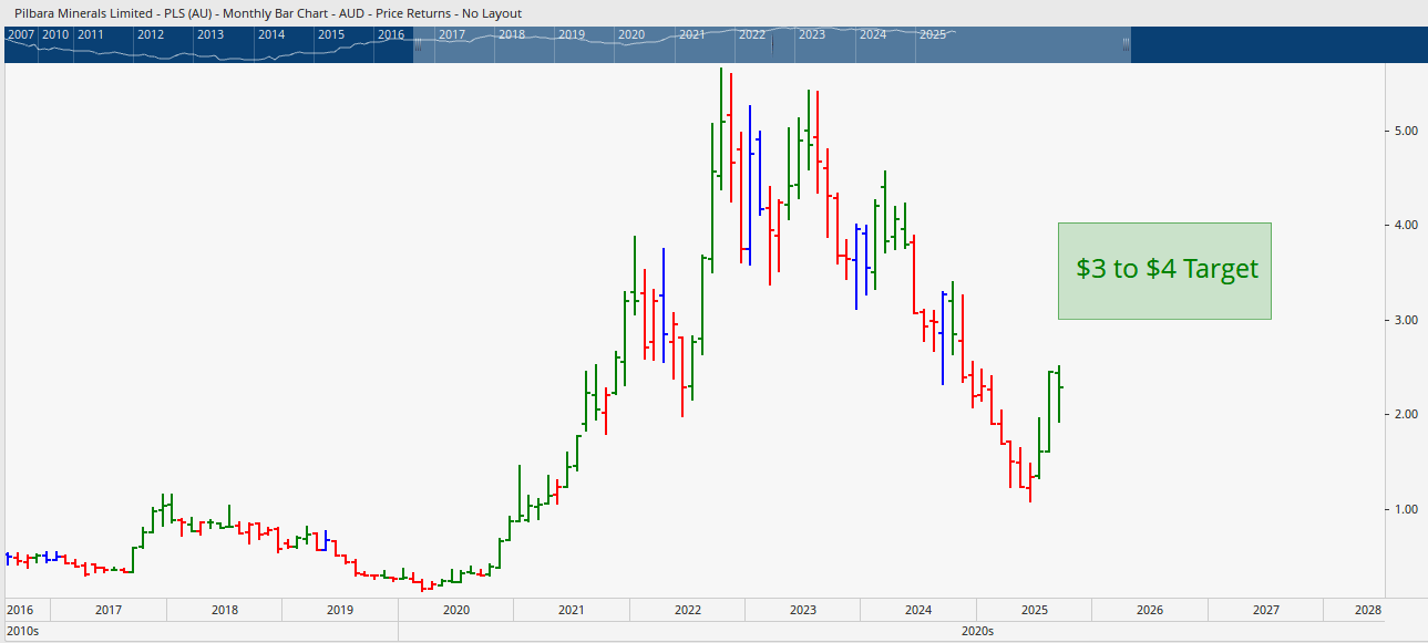  Monthly bar chart of the Pilbara Minerals