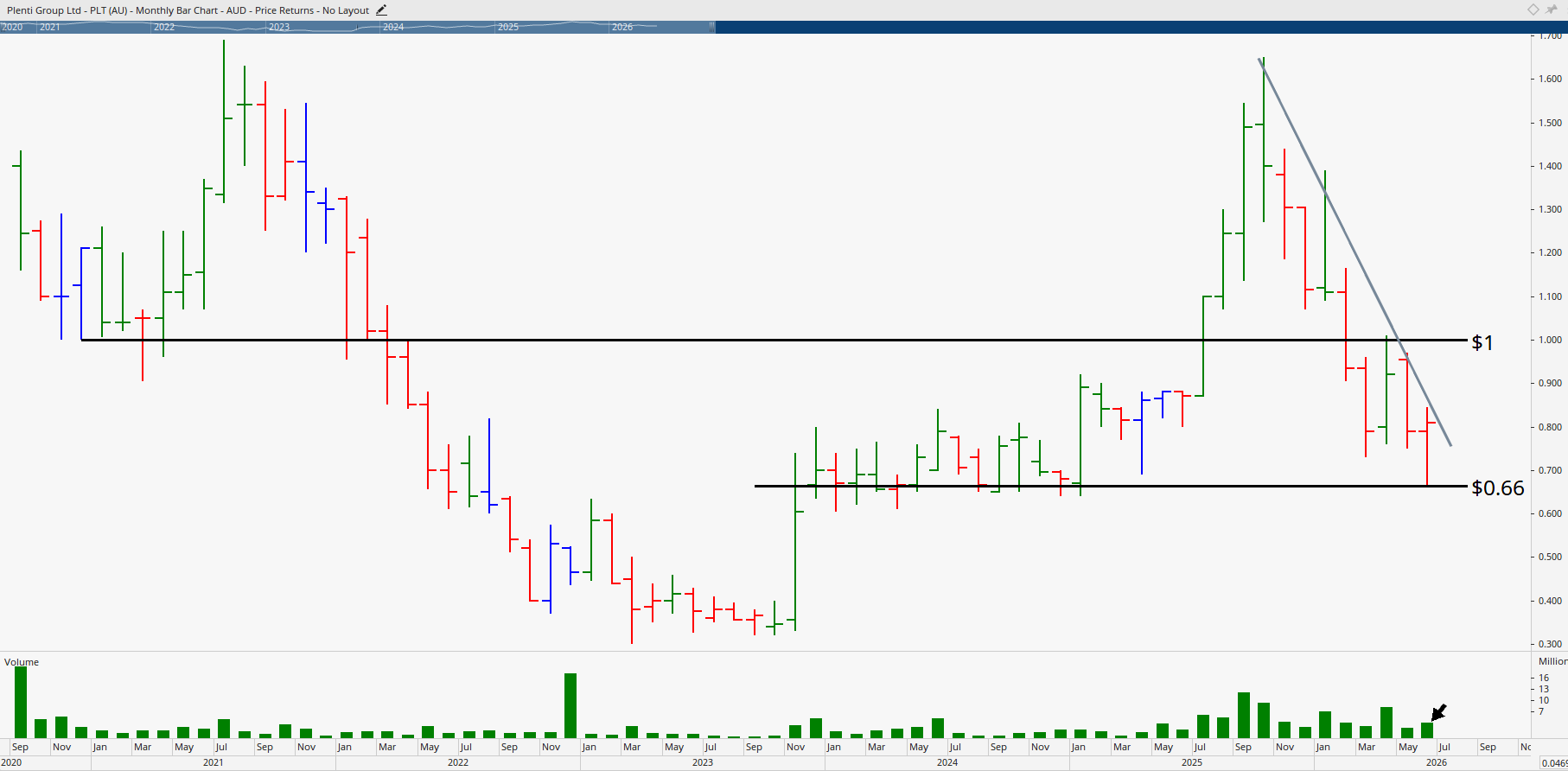 Monthly chart of Plenti Group.