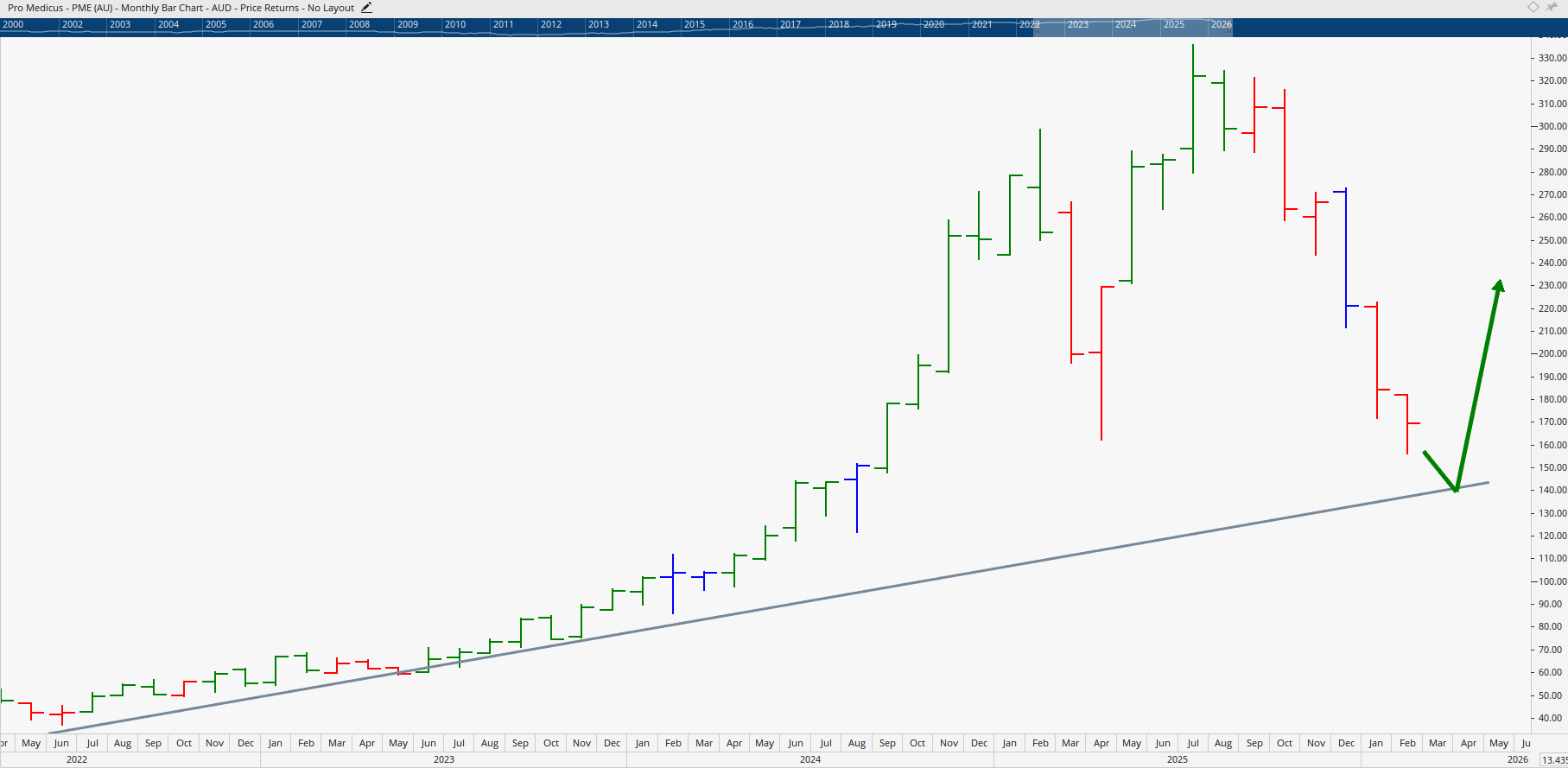 Monthly bar chart of Pro Medicus.
