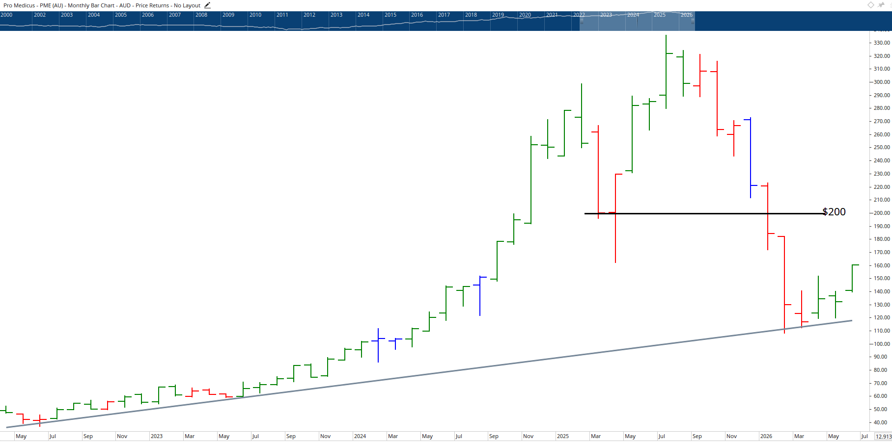 Monthly Chart of Pro Medicus
