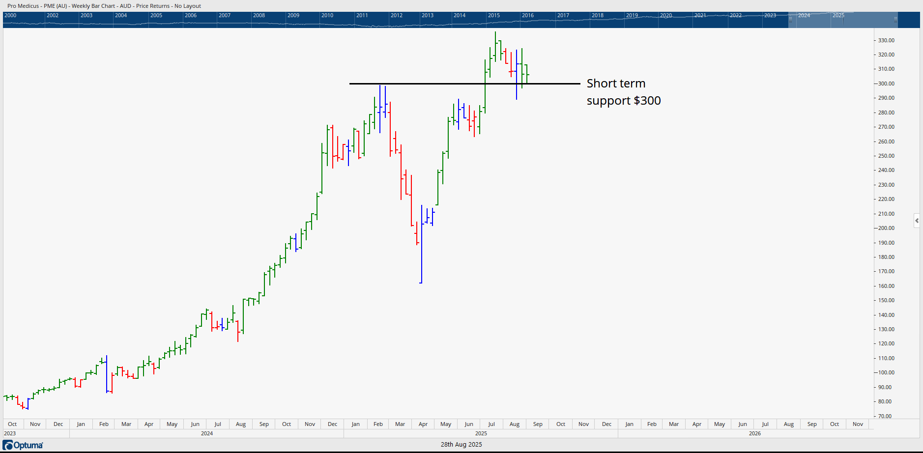 Weekly bar chart of PME showing short term support