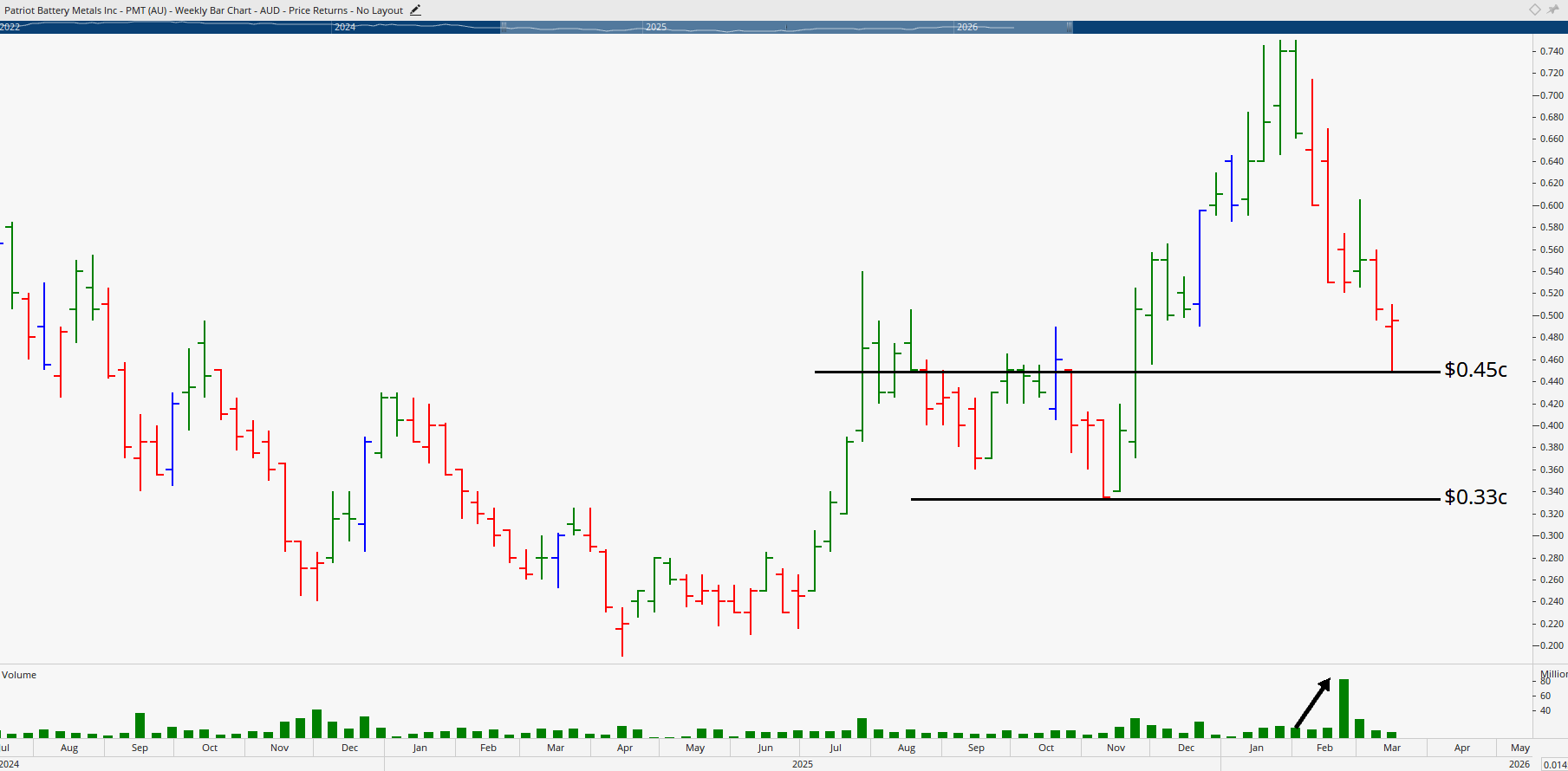  Monthly bar chart of Patriot Battery Metals.