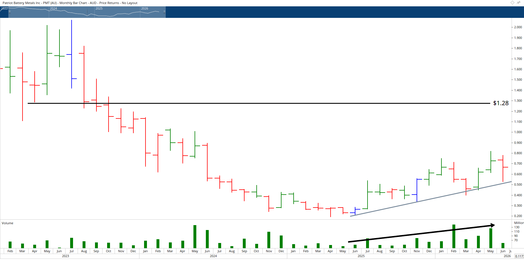 Monthly chart of Patriot Battery Metals.