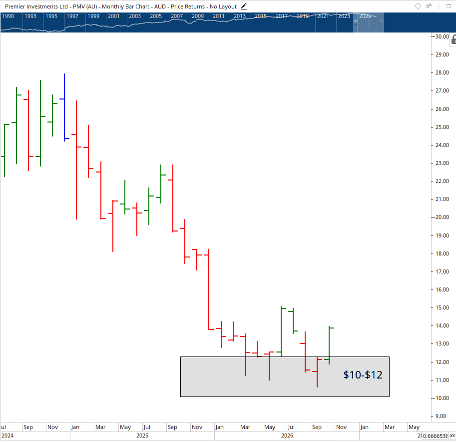 Monthly bar chart of Premier Investments.
