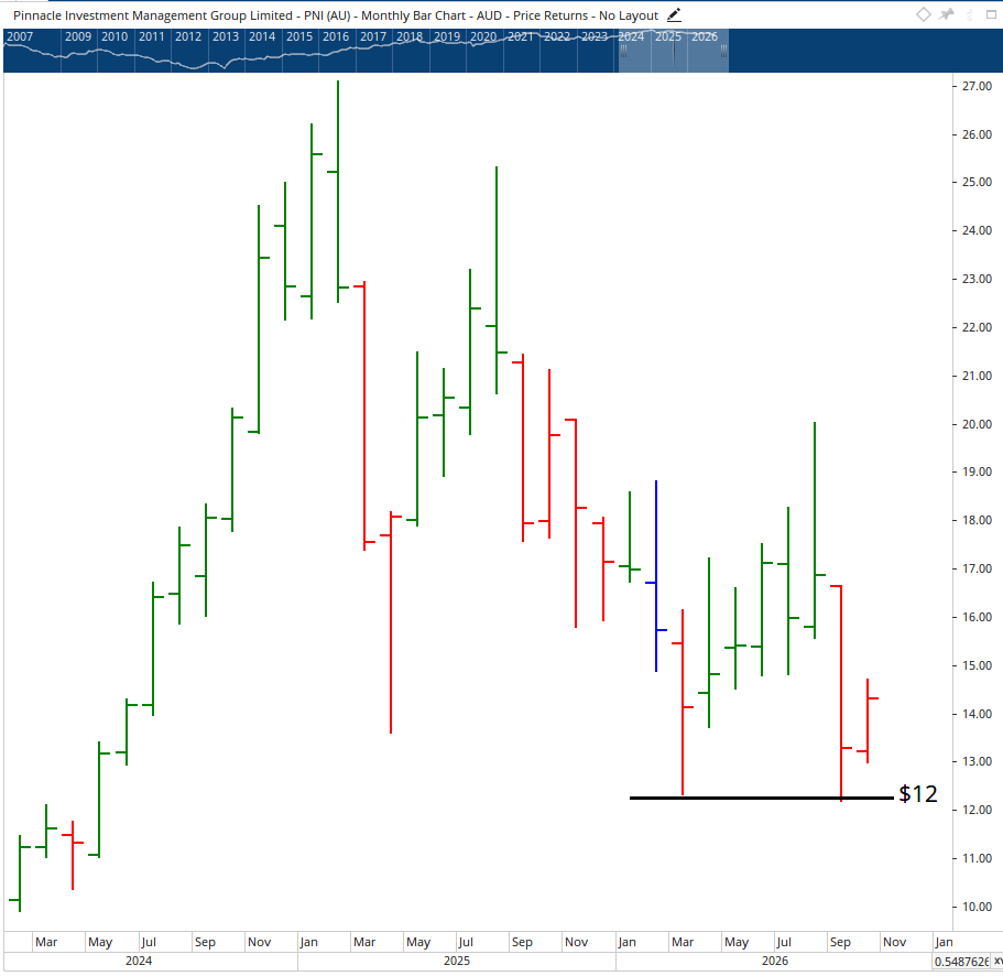 Monthly chart of Pinnancle Investment Group.