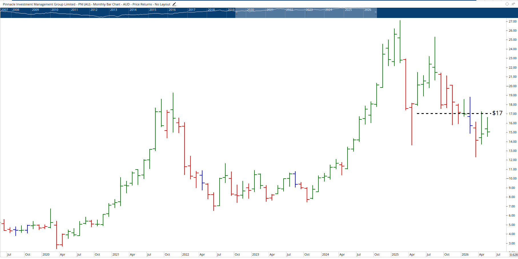 Monthly Chart of Pinnacle Investment Management Group