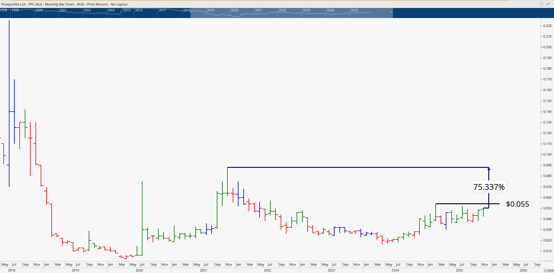 Monthly chart of PureProfile Limited.