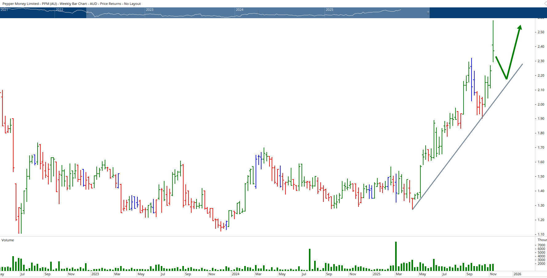 Monthly chart of Pepper Money.