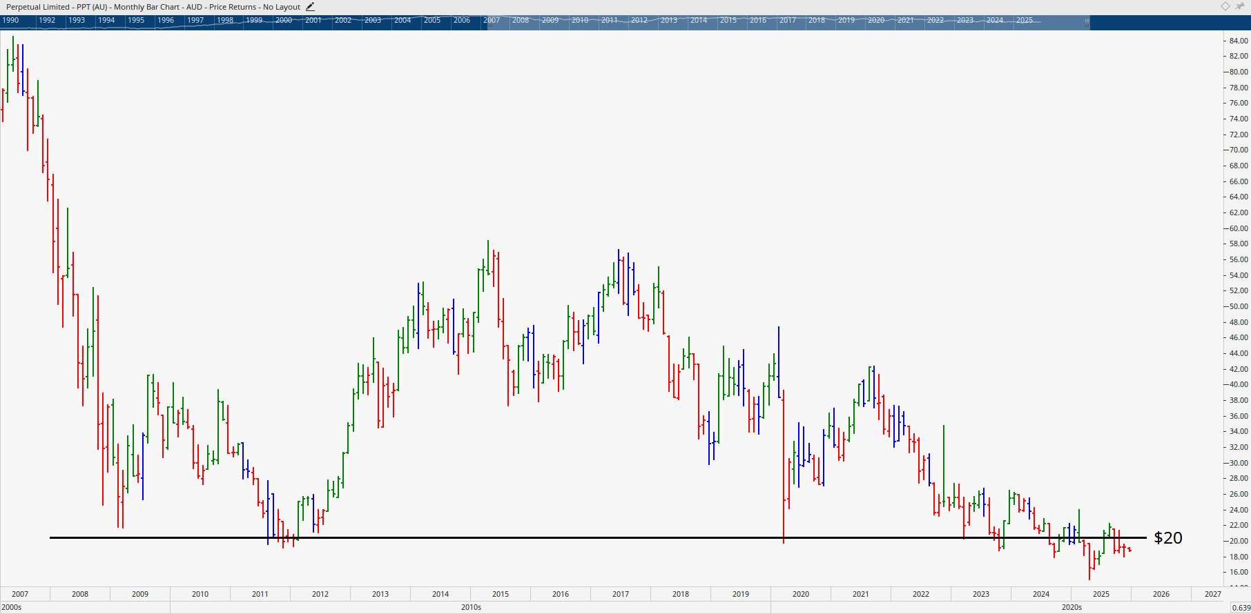 Monthly bar chart of Perpetual Limited.