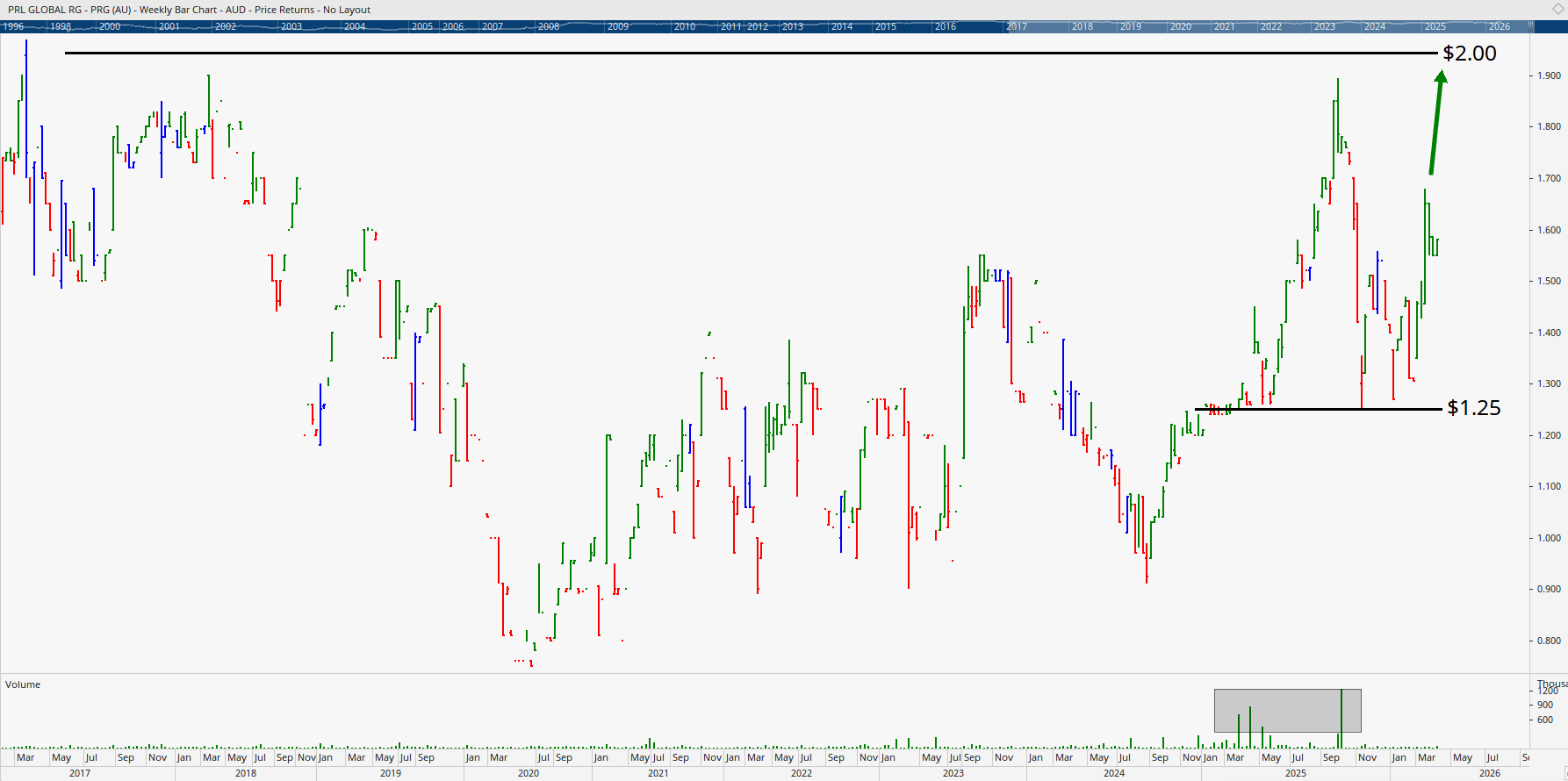 Monthly chart of PRL Global.