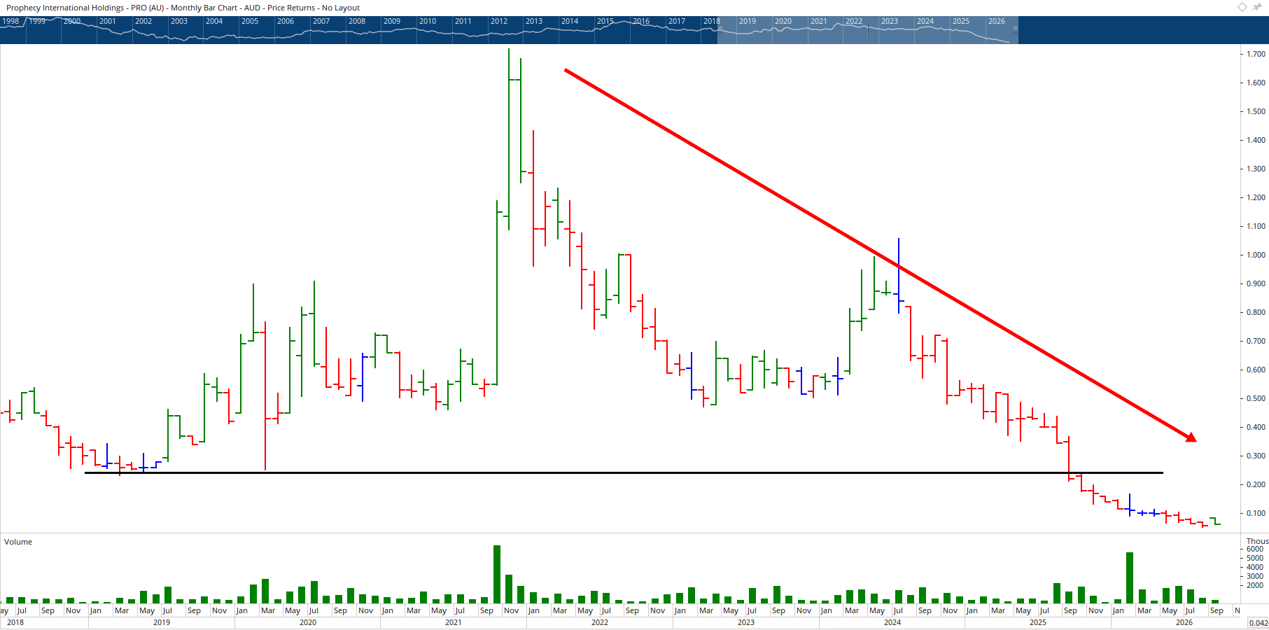 Monthly chart of Prophecy International.