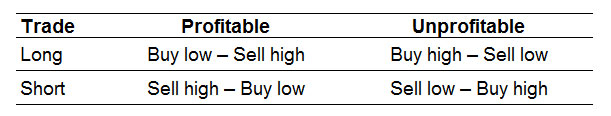 Example showing when short selling is profitable and unprofitable